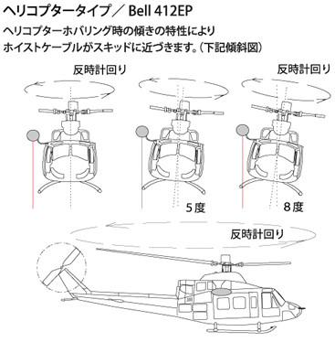 ヘリコプタータイプ／ Bell 412EP
ヘリコプターホバリング時の傾きの特性により
ホイストケーブルがスキッドに近づきます。（下記傾斜図）